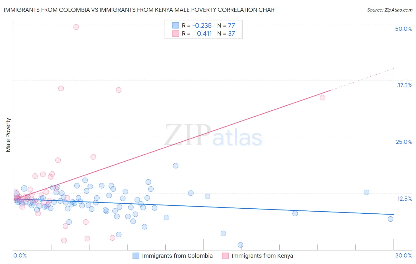 Immigrants from Colombia vs Immigrants from Kenya Male Poverty