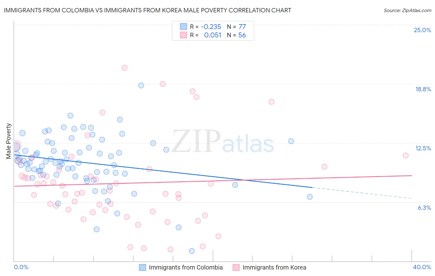 Immigrants from Colombia vs Immigrants from Korea Male Poverty