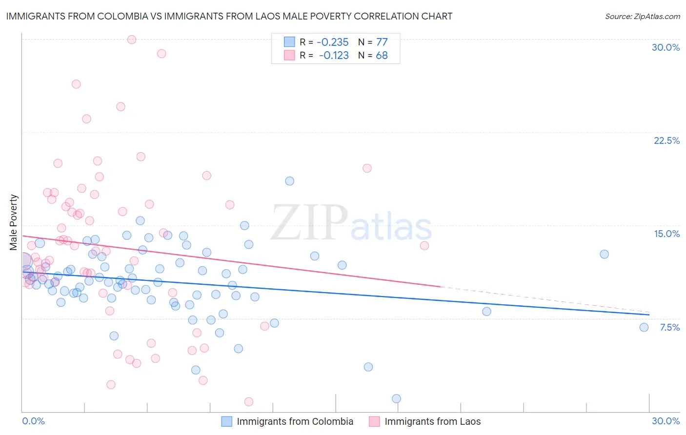 Immigrants from Colombia vs Immigrants from Laos Male Poverty