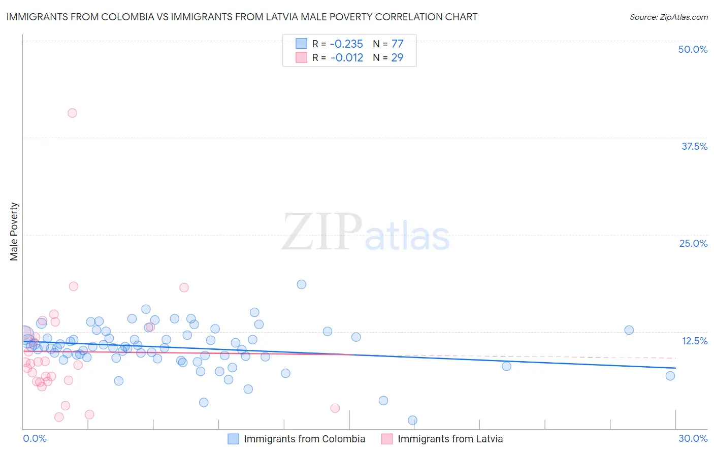 Immigrants from Colombia vs Immigrants from Latvia Male Poverty