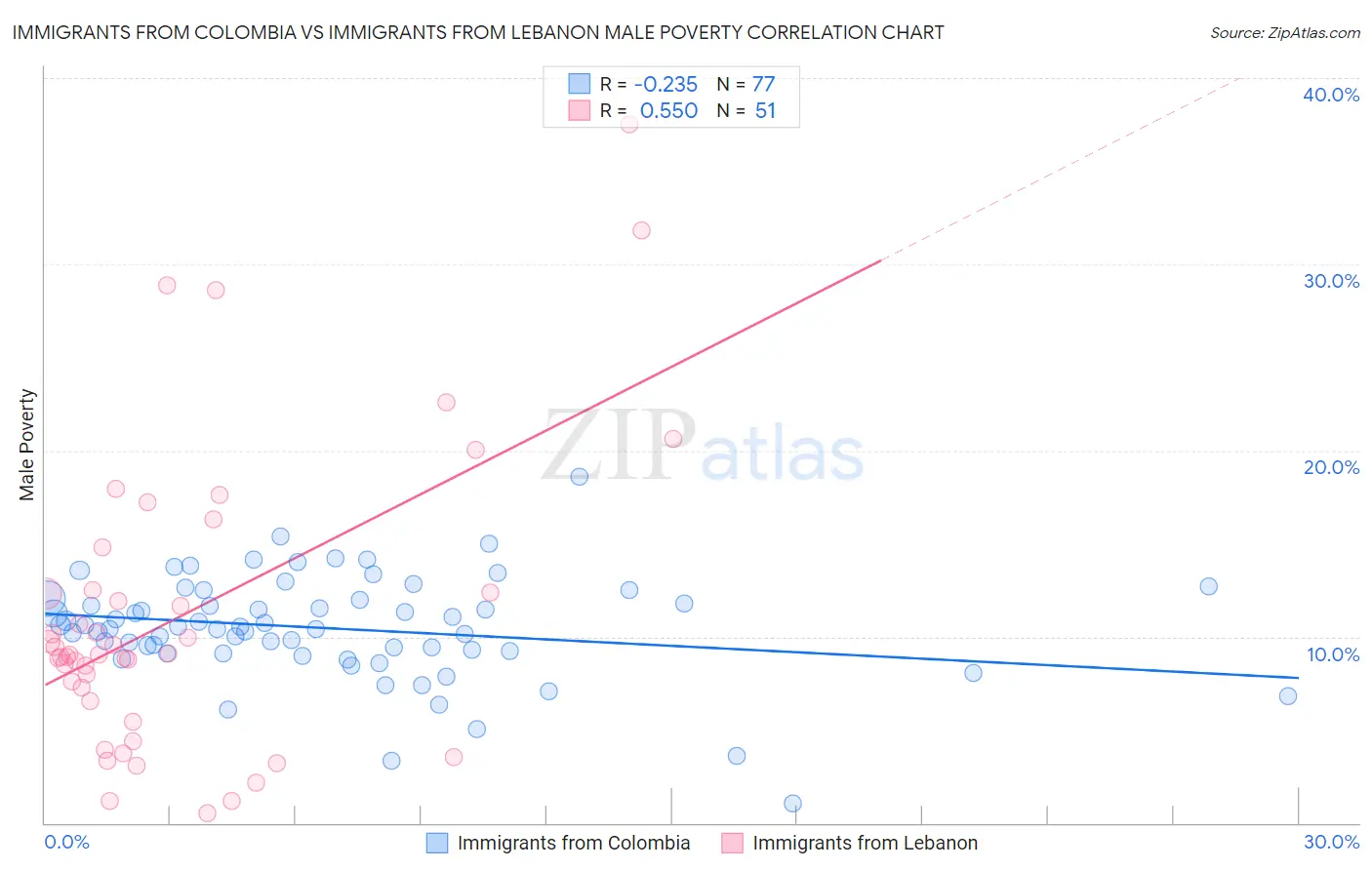 Immigrants from Colombia vs Immigrants from Lebanon Male Poverty