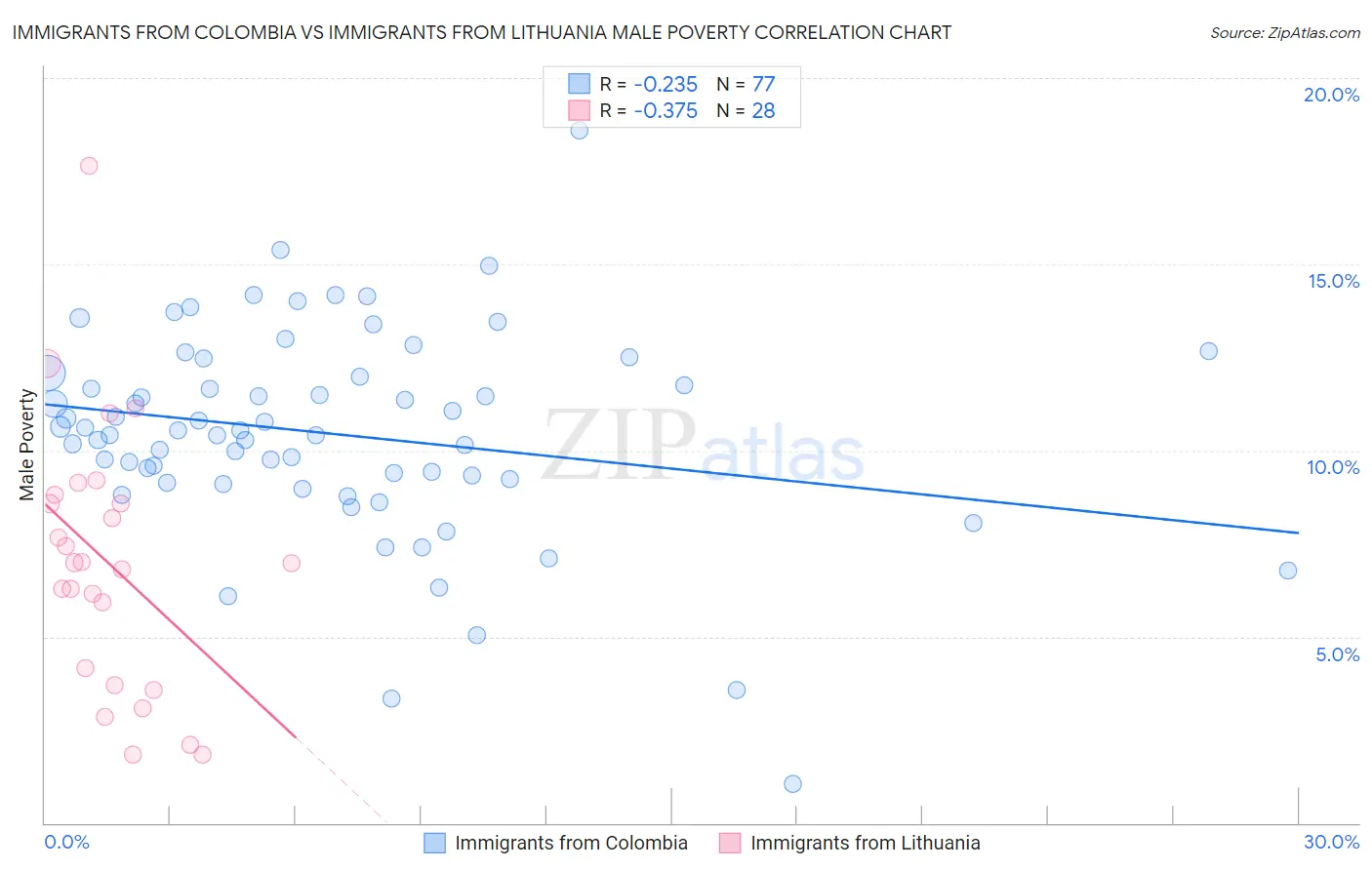 Immigrants from Colombia vs Immigrants from Lithuania Male Poverty