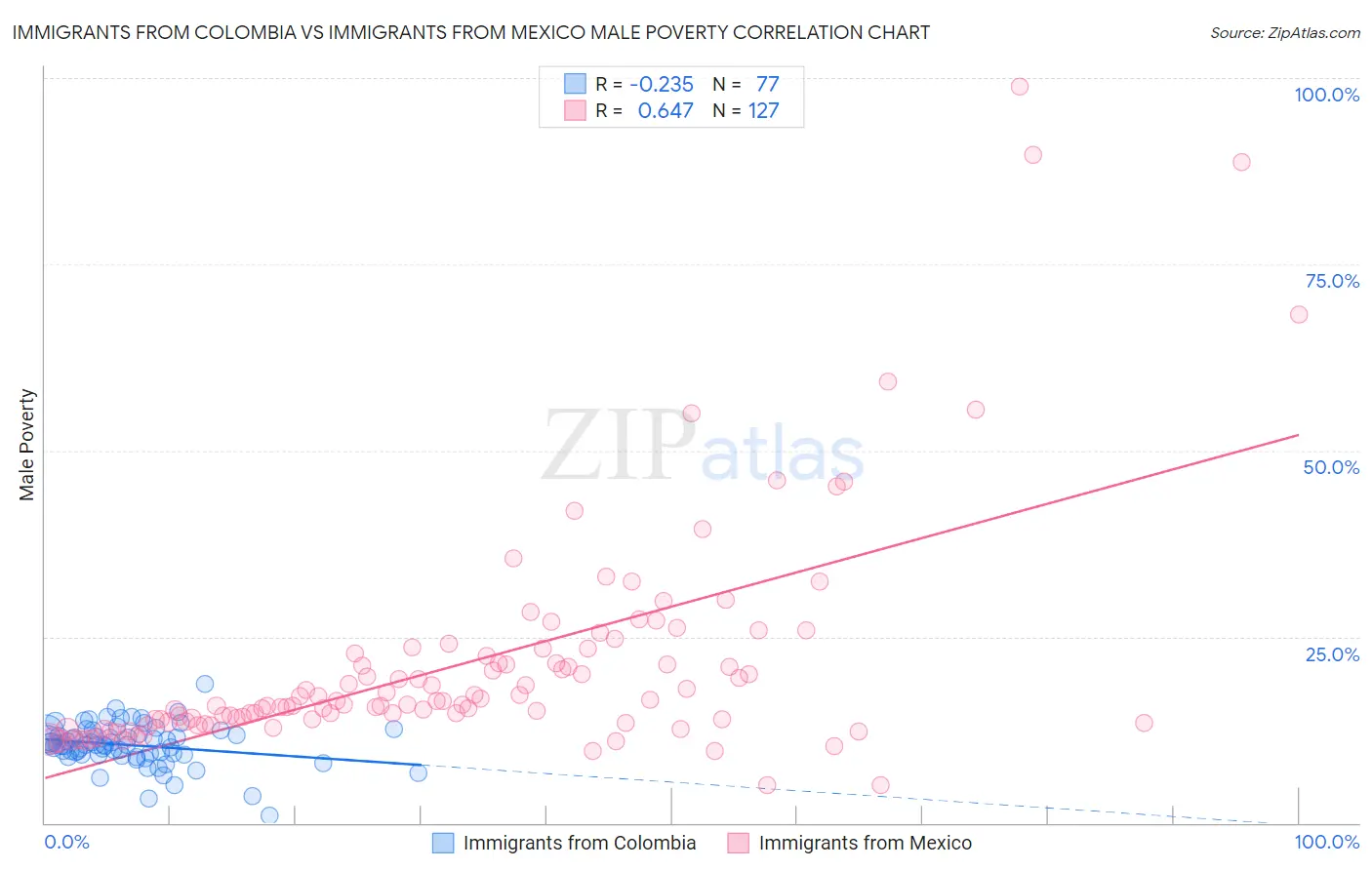 Immigrants from Colombia vs Immigrants from Mexico Male Poverty