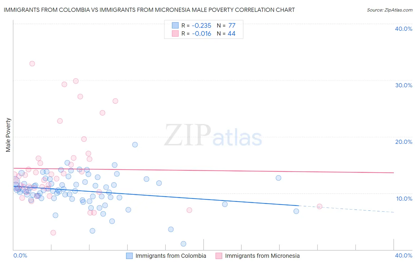 Immigrants from Colombia vs Immigrants from Micronesia Male Poverty