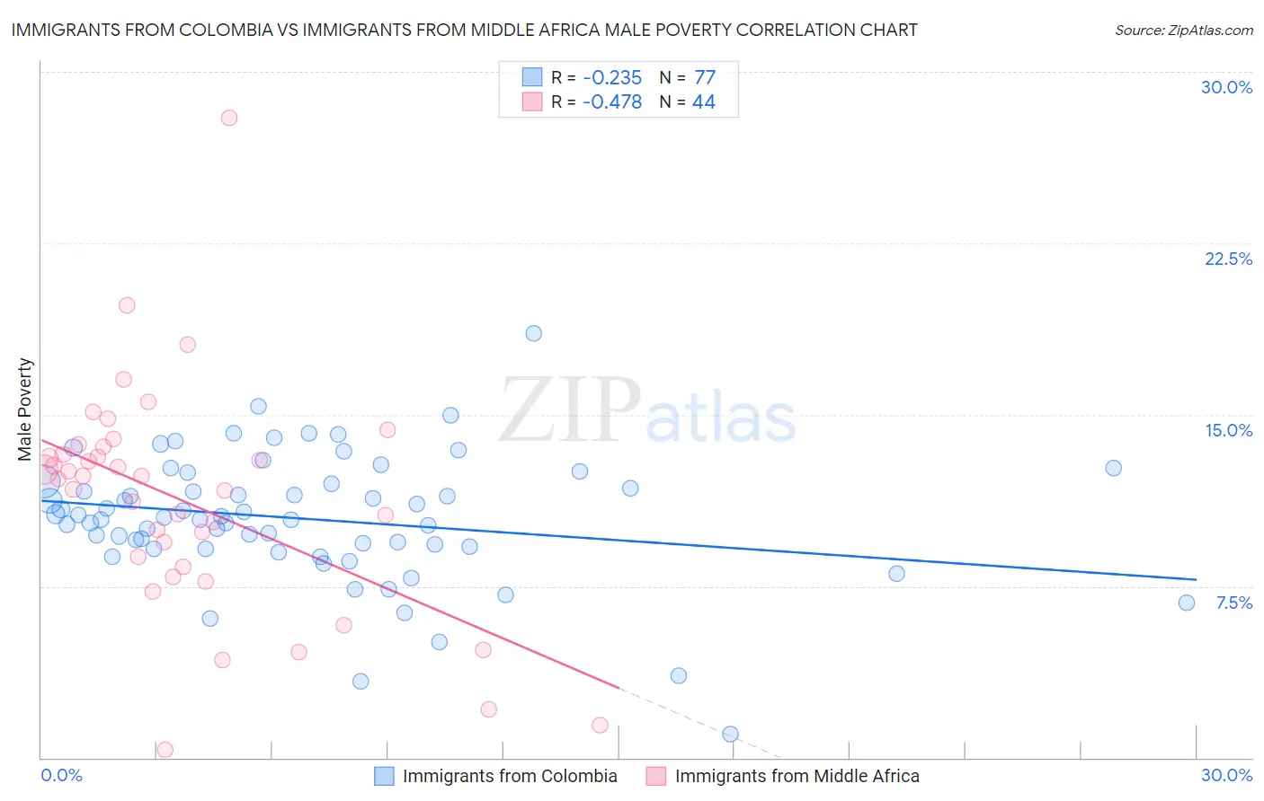 Immigrants from Colombia vs Immigrants from Middle Africa Male Poverty