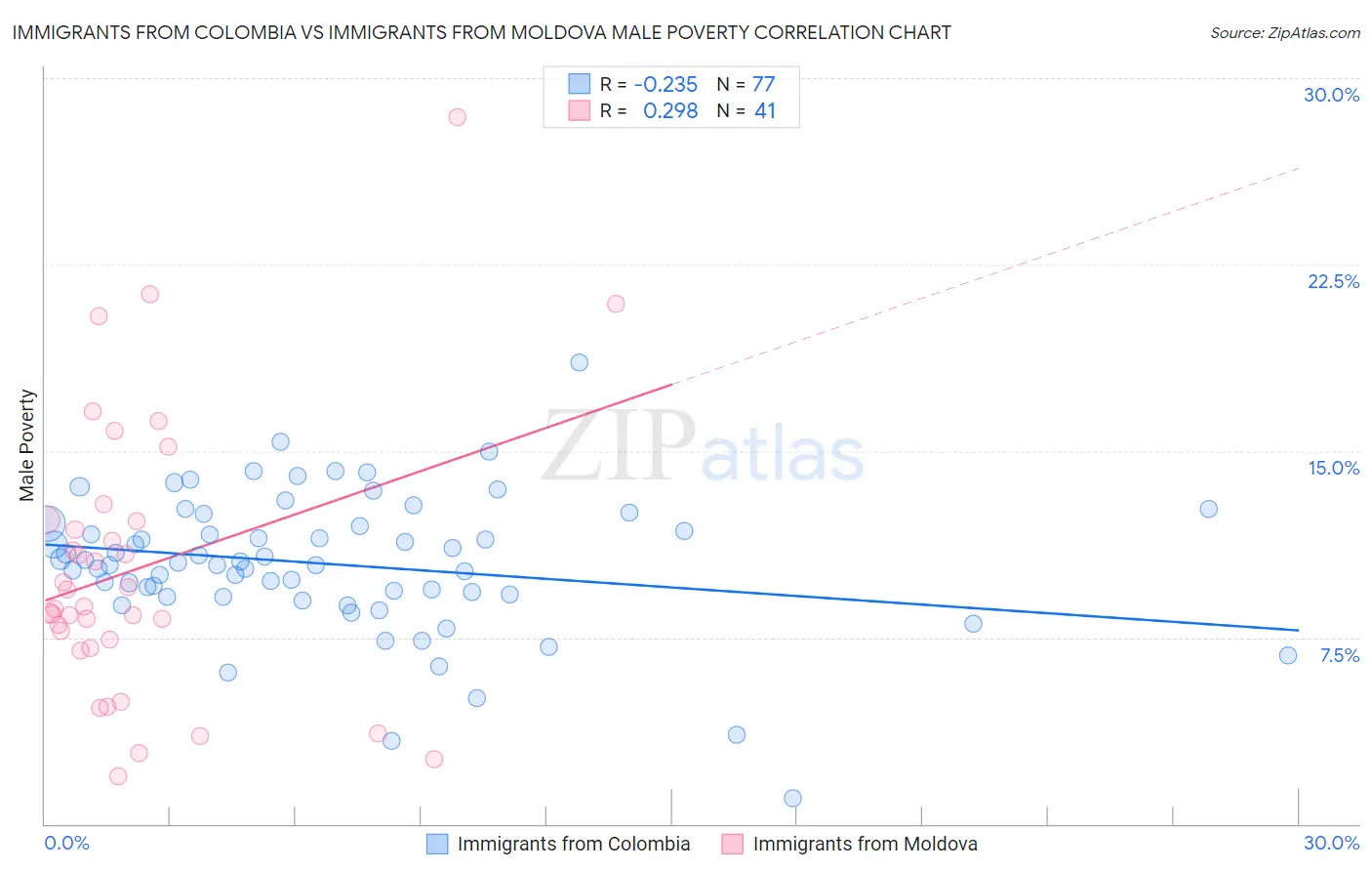 Immigrants from Colombia vs Immigrants from Moldova Male Poverty