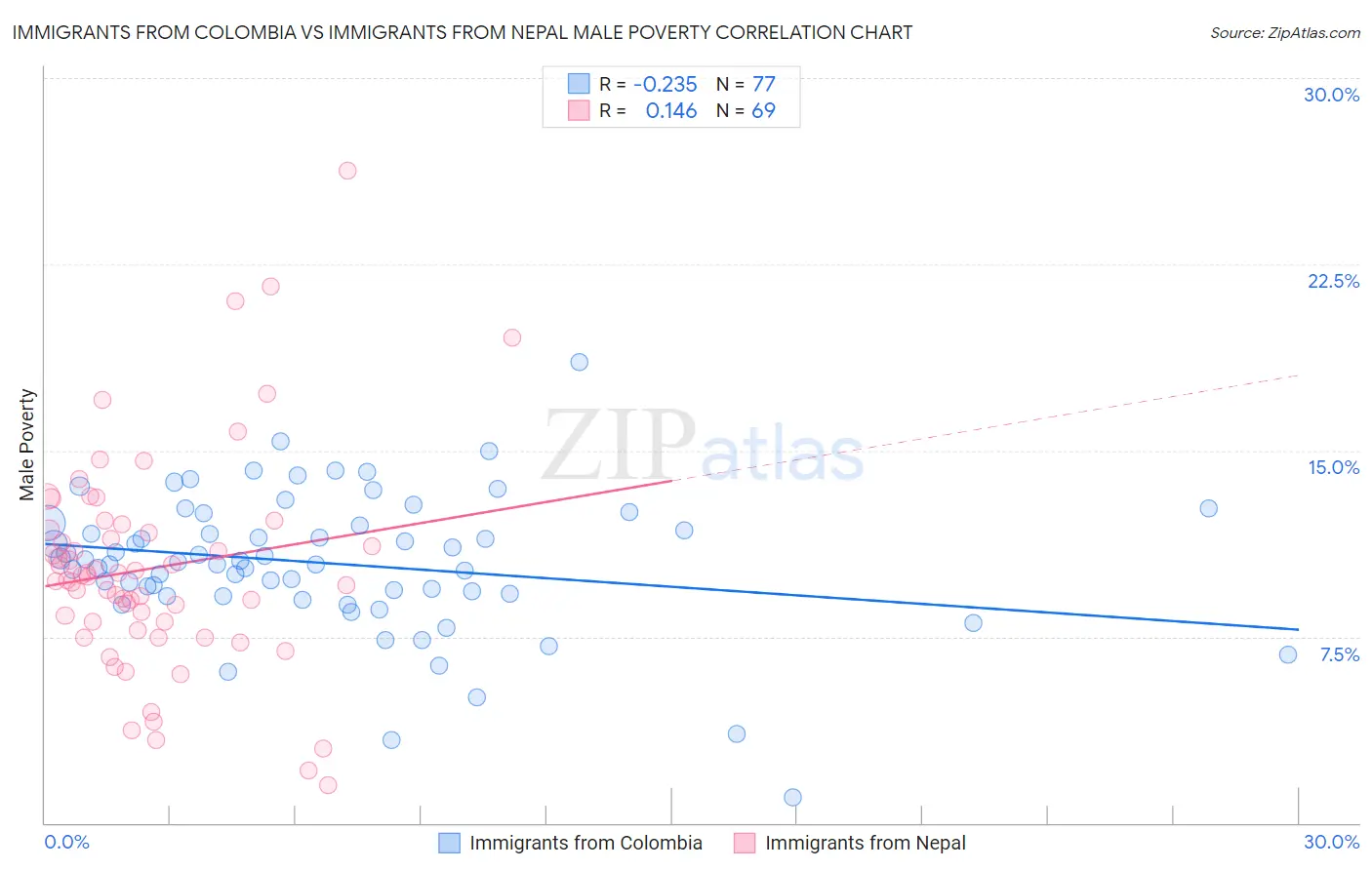 Immigrants from Colombia vs Immigrants from Nepal Male Poverty