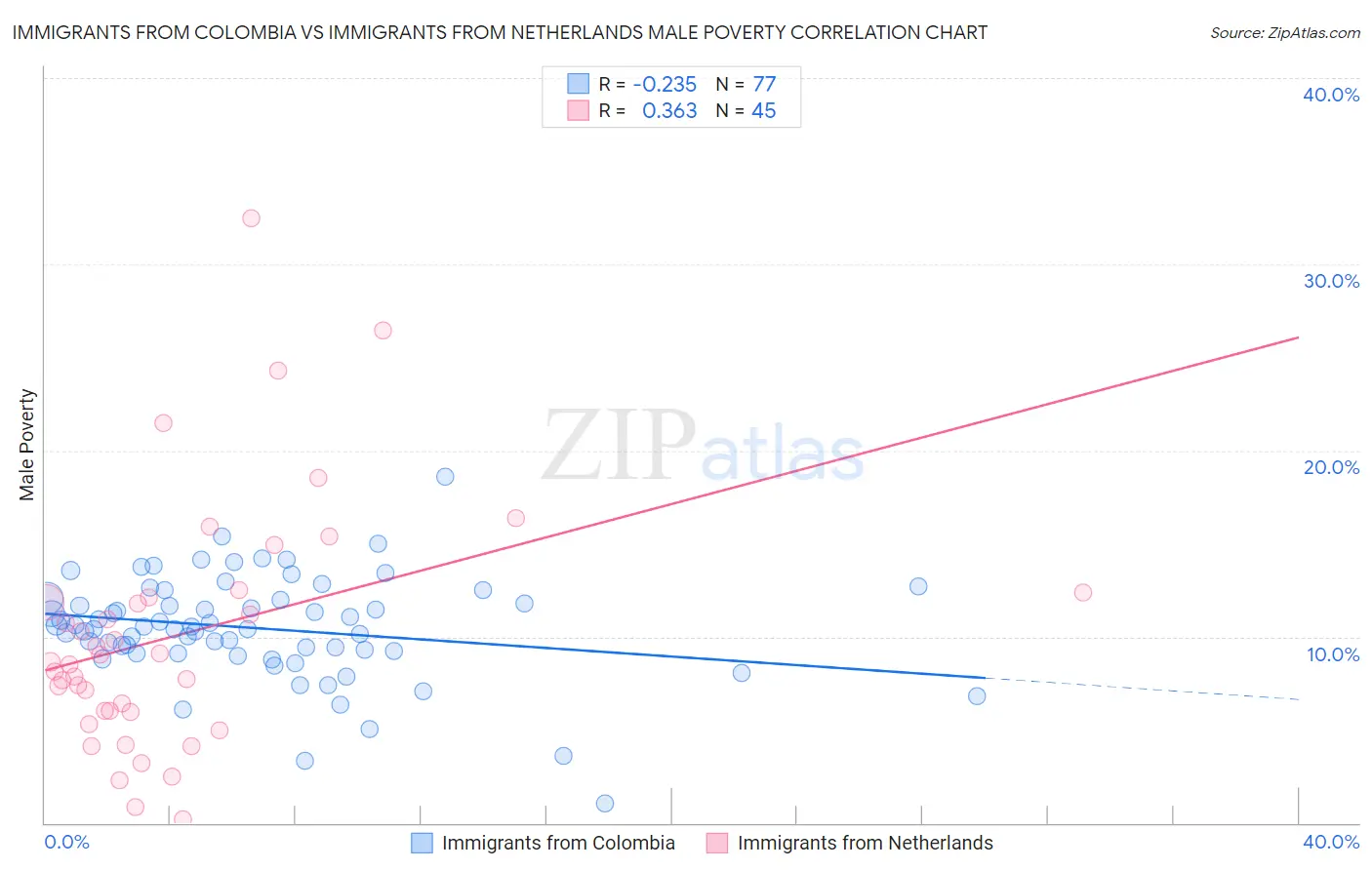 Immigrants from Colombia vs Immigrants from Netherlands Male Poverty