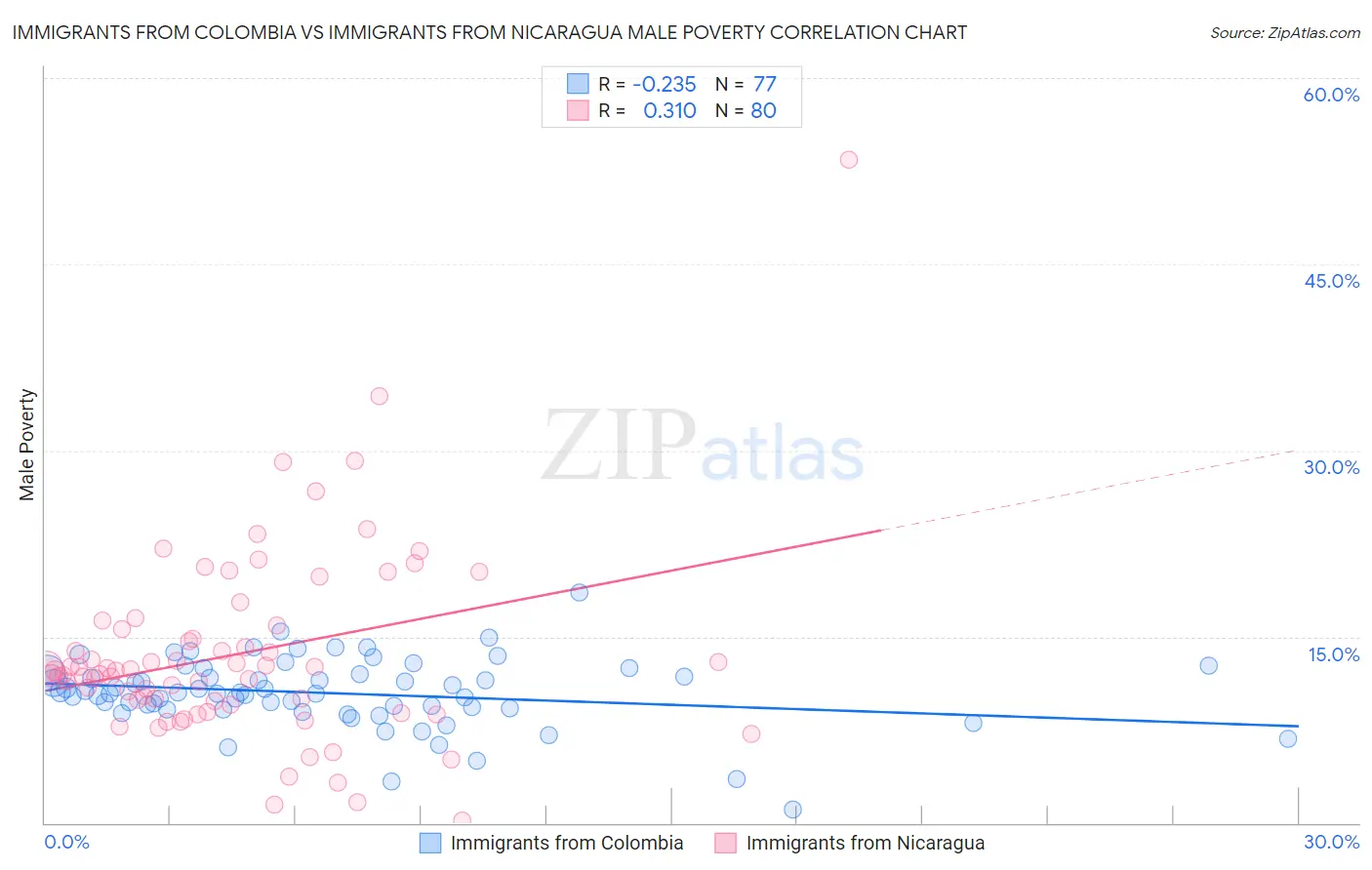 Immigrants from Colombia vs Immigrants from Nicaragua Male Poverty