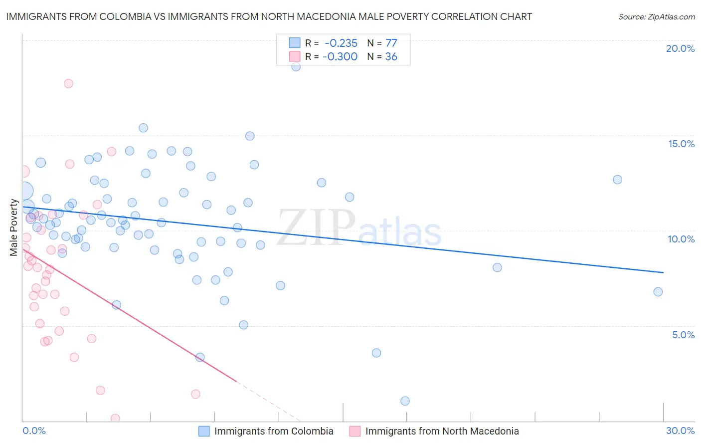 Immigrants from Colombia vs Immigrants from North Macedonia Male Poverty