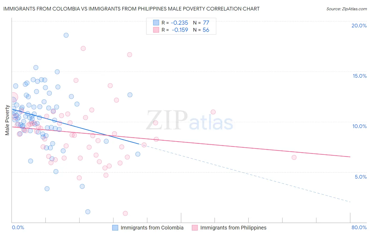 Immigrants from Colombia vs Immigrants from Philippines Male Poverty