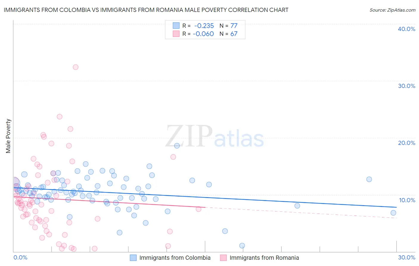 Immigrants from Colombia vs Immigrants from Romania Male Poverty