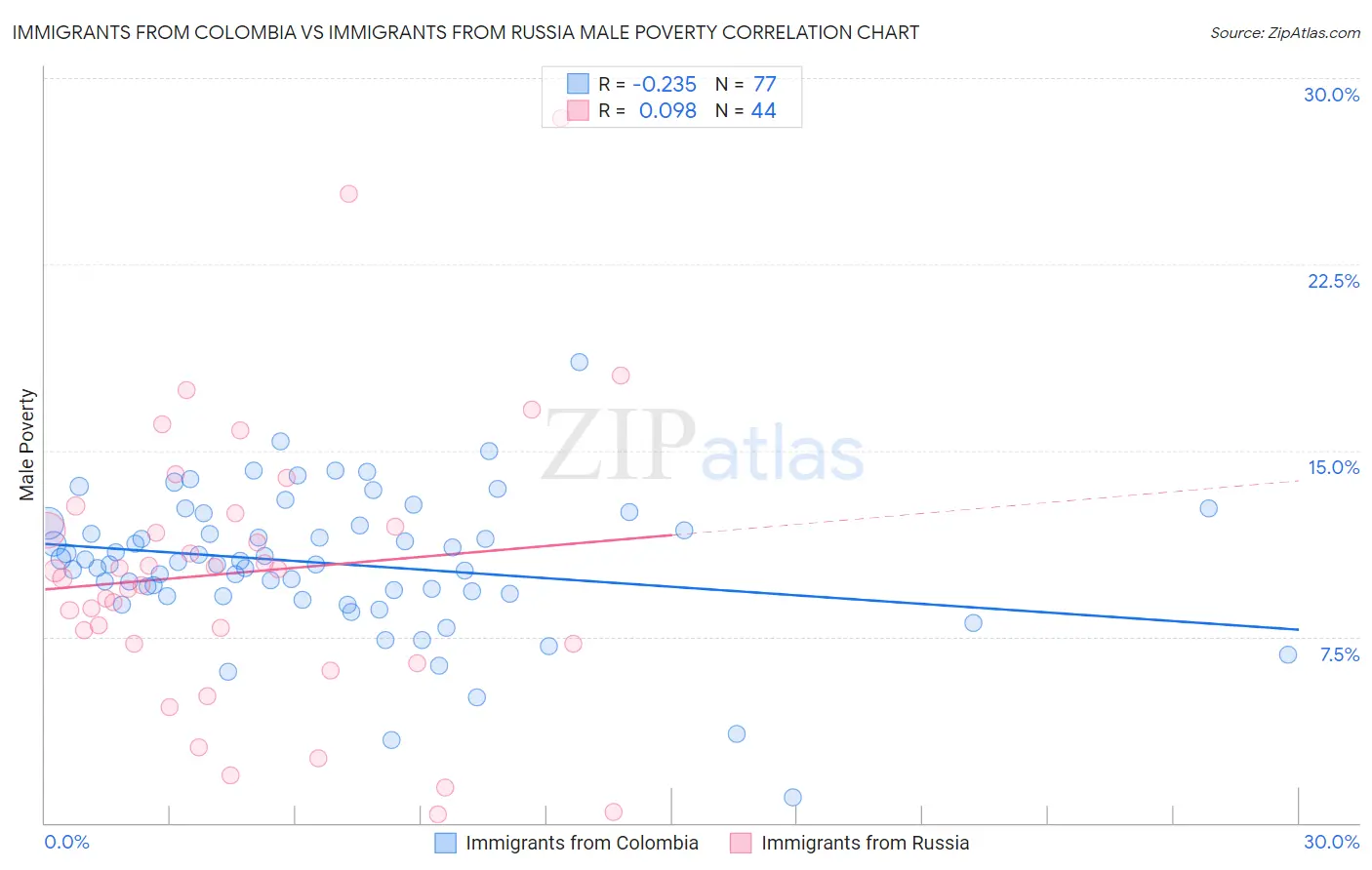 Immigrants from Colombia vs Immigrants from Russia Male Poverty