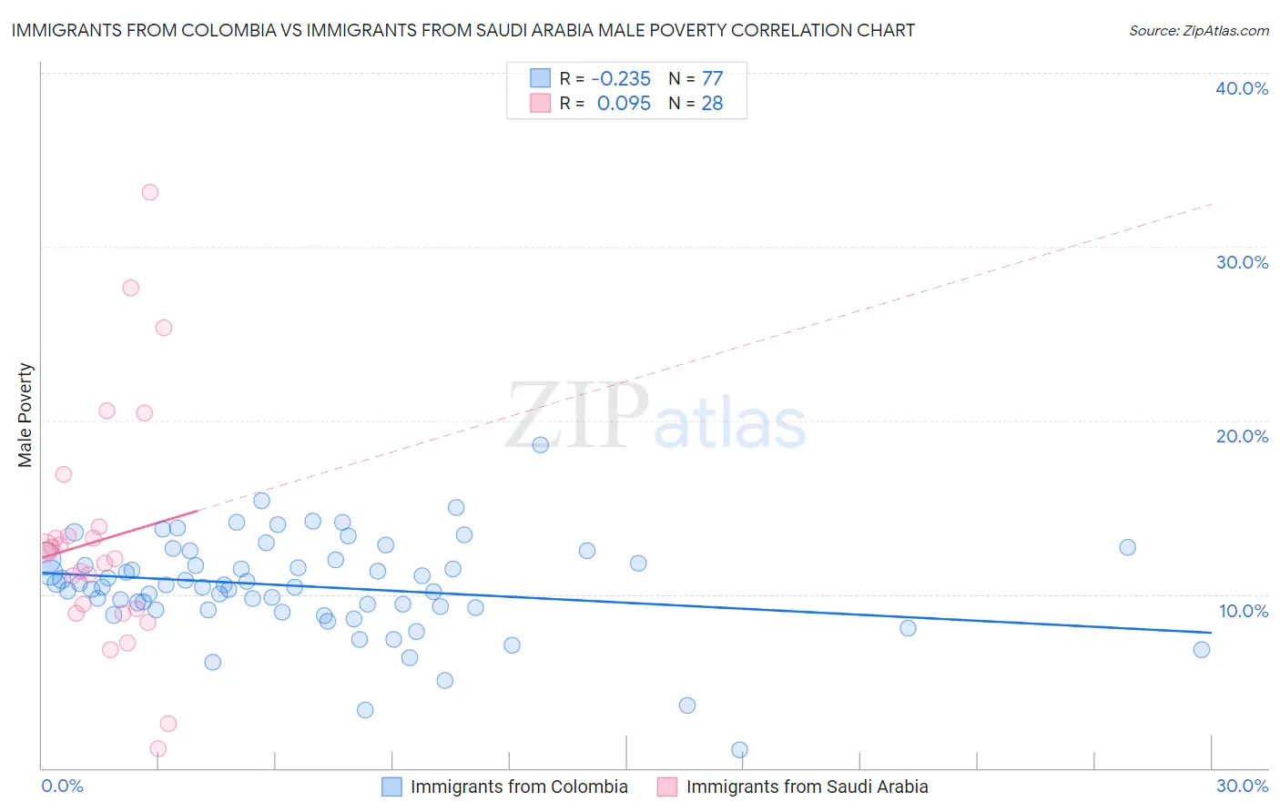 Immigrants from Colombia vs Immigrants from Saudi Arabia Male Poverty