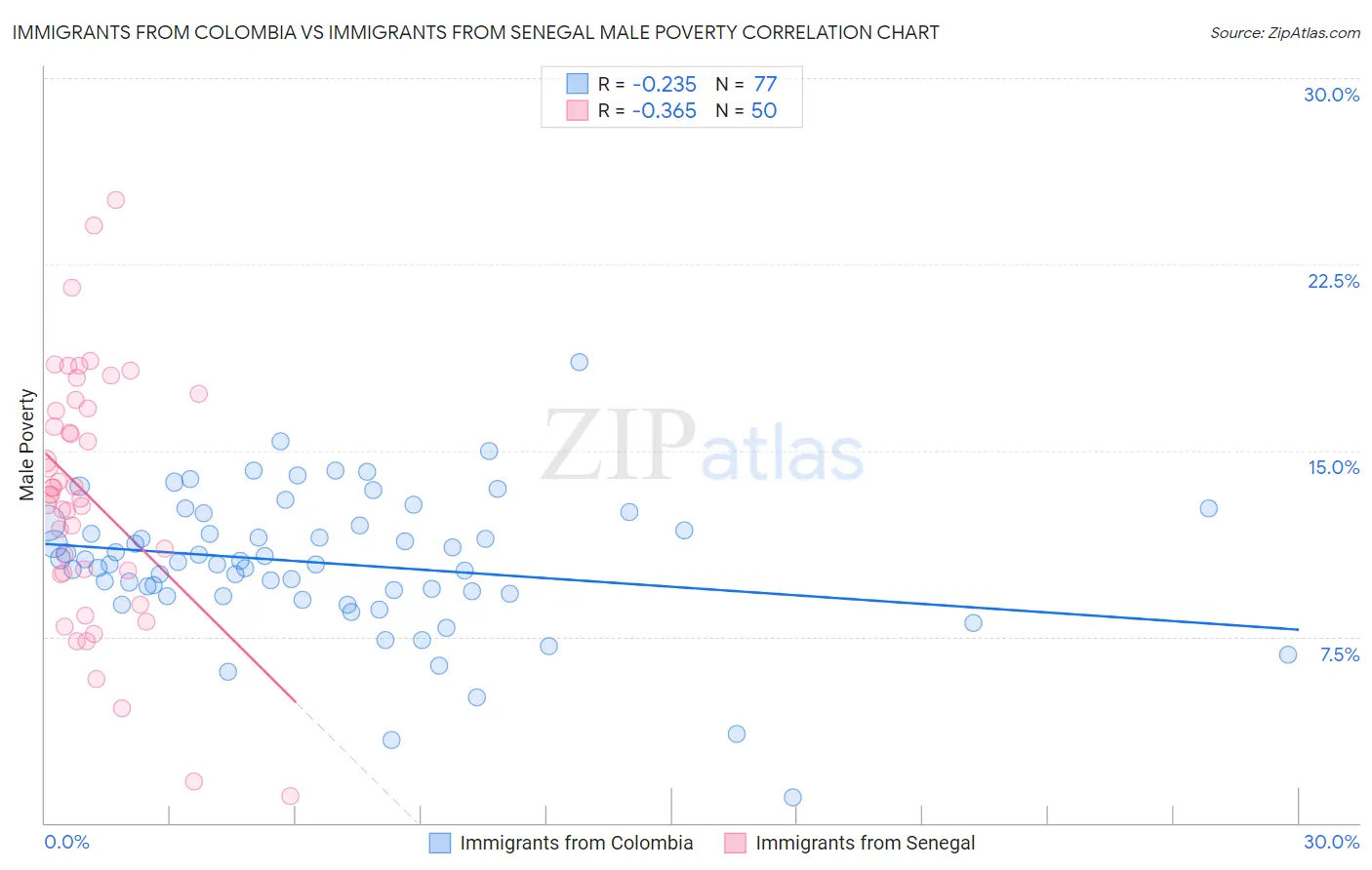 Immigrants from Colombia vs Immigrants from Senegal Male Poverty