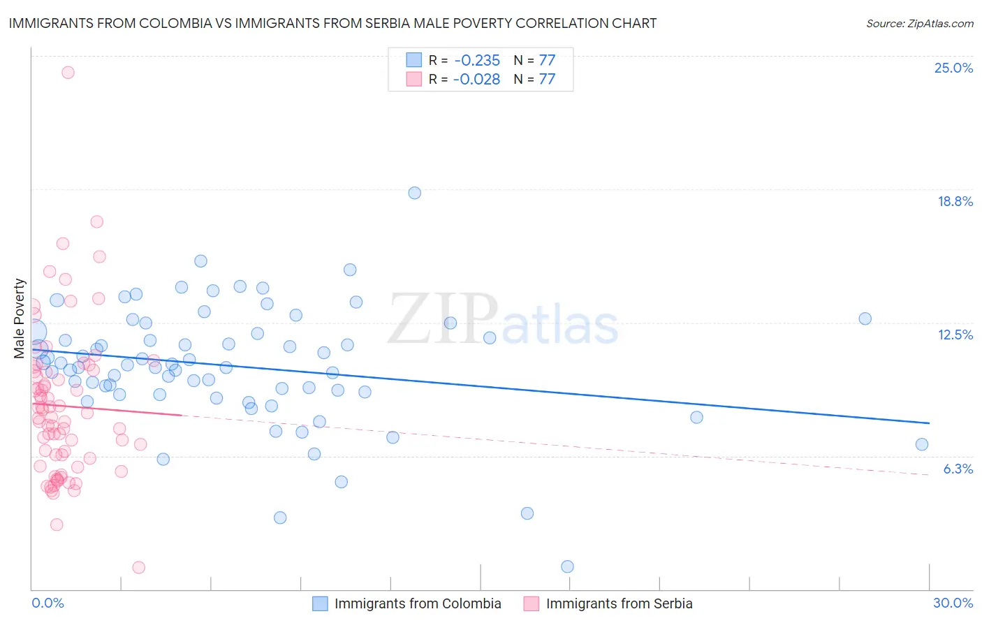 Immigrants from Colombia vs Immigrants from Serbia Male Poverty