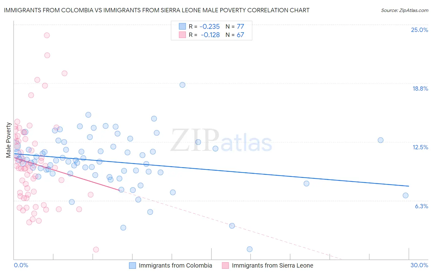 Immigrants from Colombia vs Immigrants from Sierra Leone Male Poverty