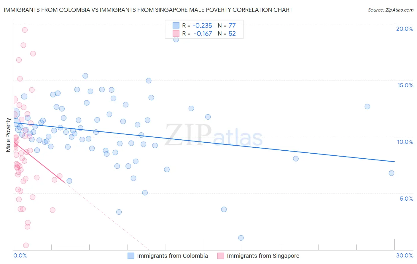 Immigrants from Colombia vs Immigrants from Singapore Male Poverty