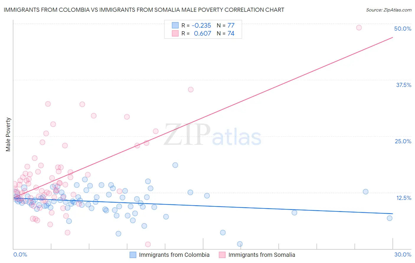 Immigrants from Colombia vs Immigrants from Somalia Male Poverty
