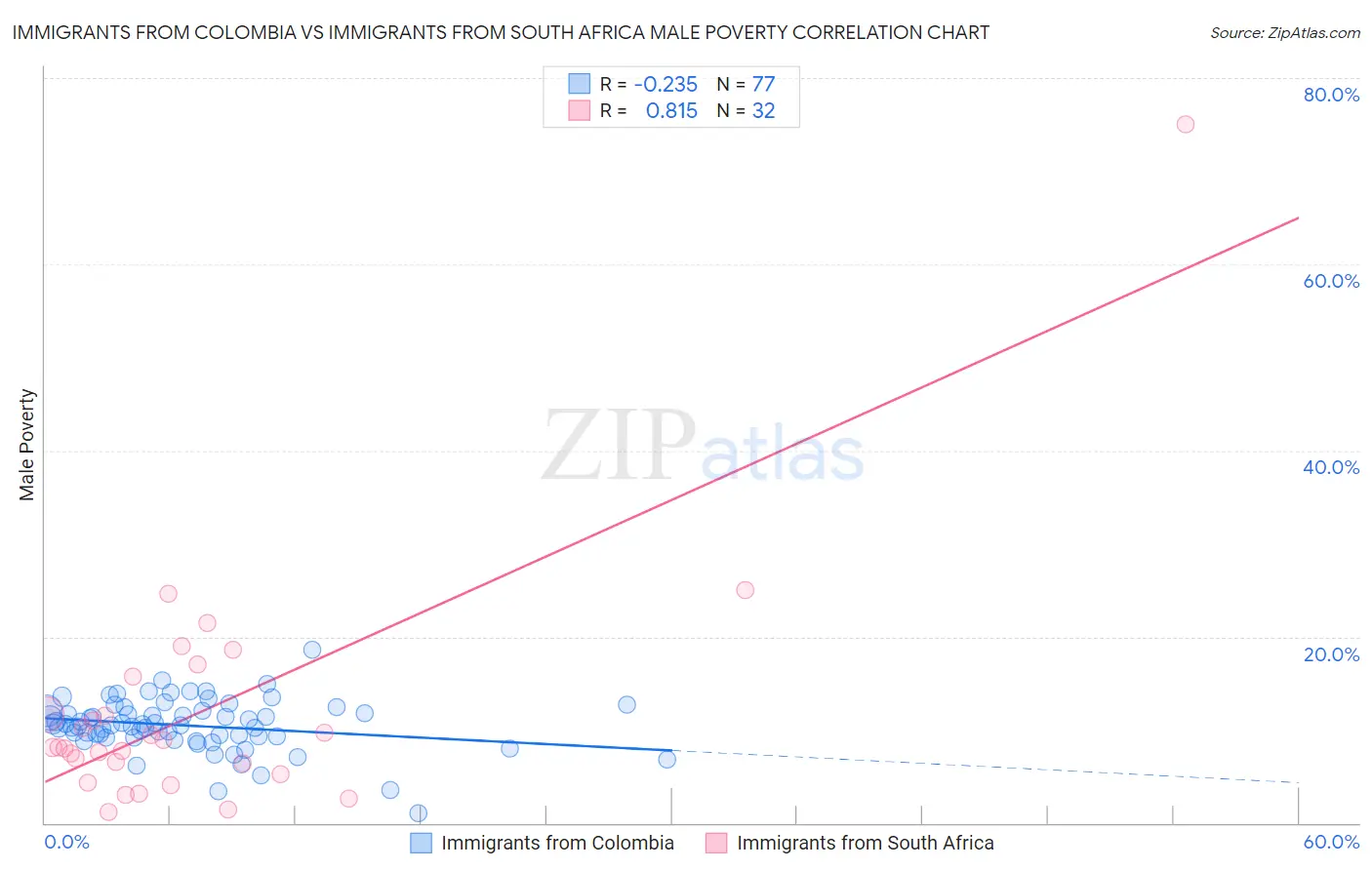 Immigrants from Colombia vs Immigrants from South Africa Male Poverty