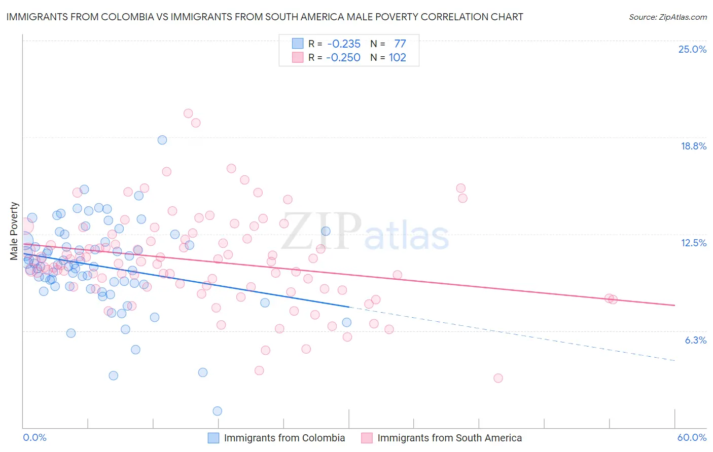 Immigrants from Colombia vs Immigrants from South America Male Poverty