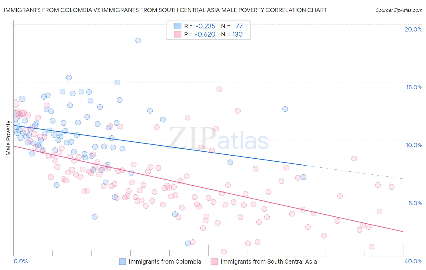 Immigrants from Colombia vs Immigrants from South Central Asia Male Poverty