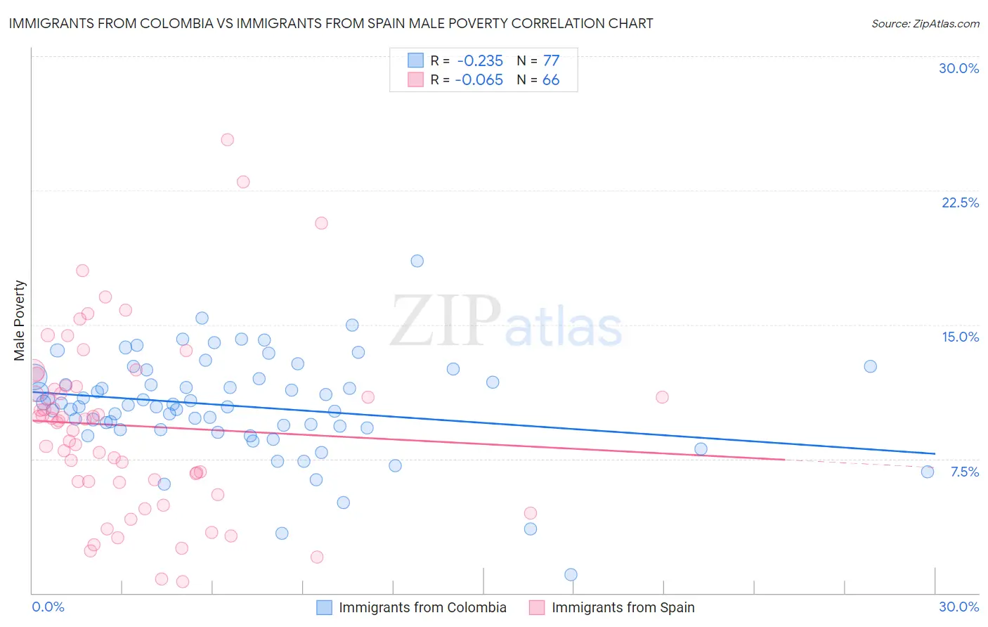 Immigrants from Colombia vs Immigrants from Spain Male Poverty