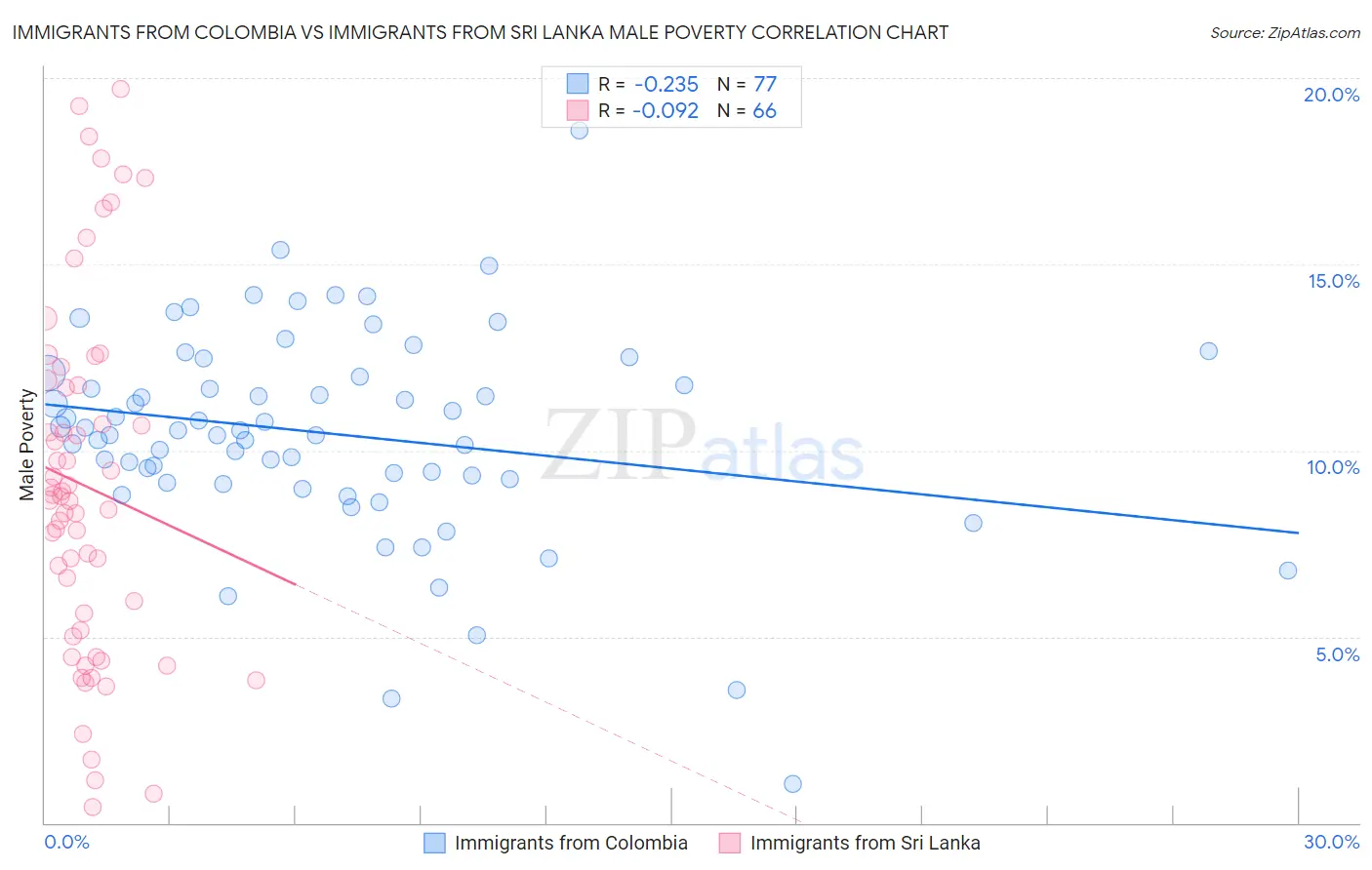 Immigrants from Colombia vs Immigrants from Sri Lanka Male Poverty