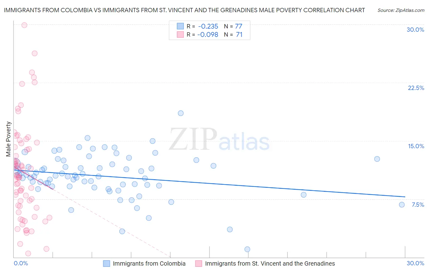 Immigrants from Colombia vs Immigrants from St. Vincent and the Grenadines Male Poverty