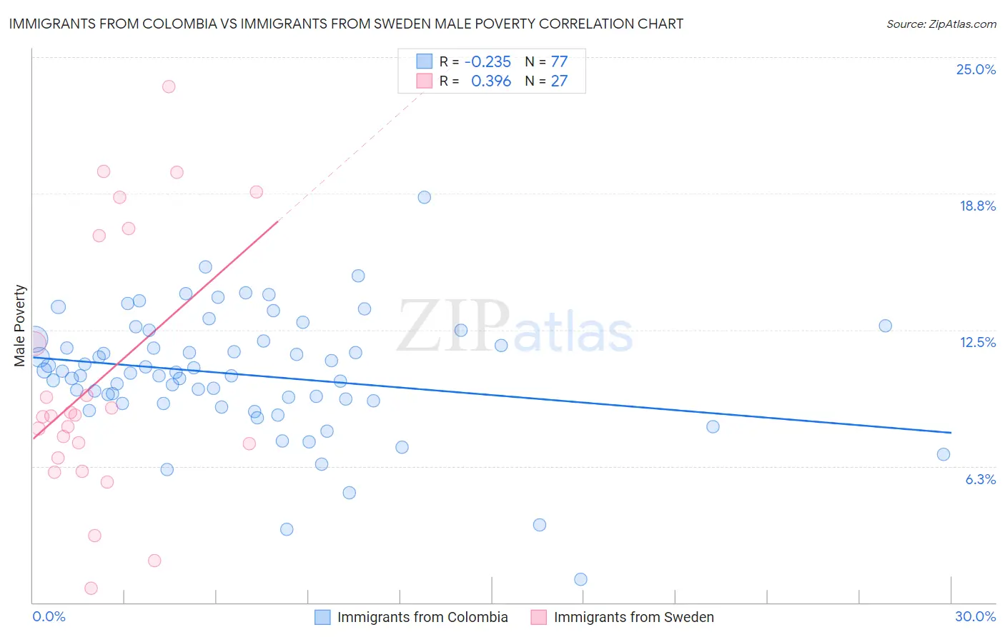 Immigrants from Colombia vs Immigrants from Sweden Male Poverty