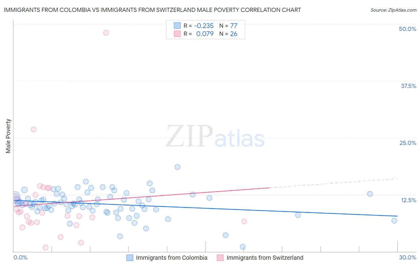 Immigrants from Colombia vs Immigrants from Switzerland Male Poverty