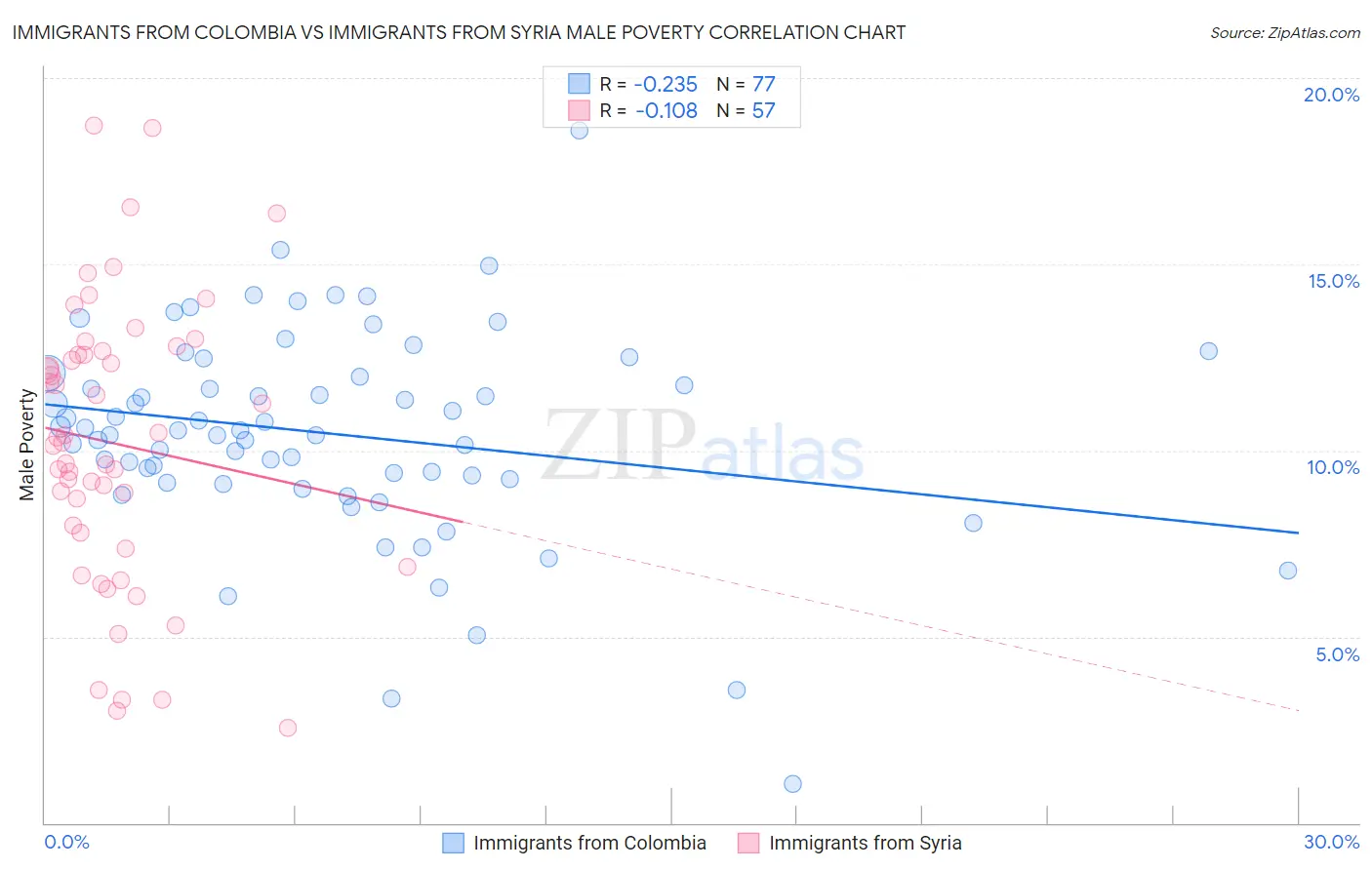 Immigrants from Colombia vs Immigrants from Syria Male Poverty