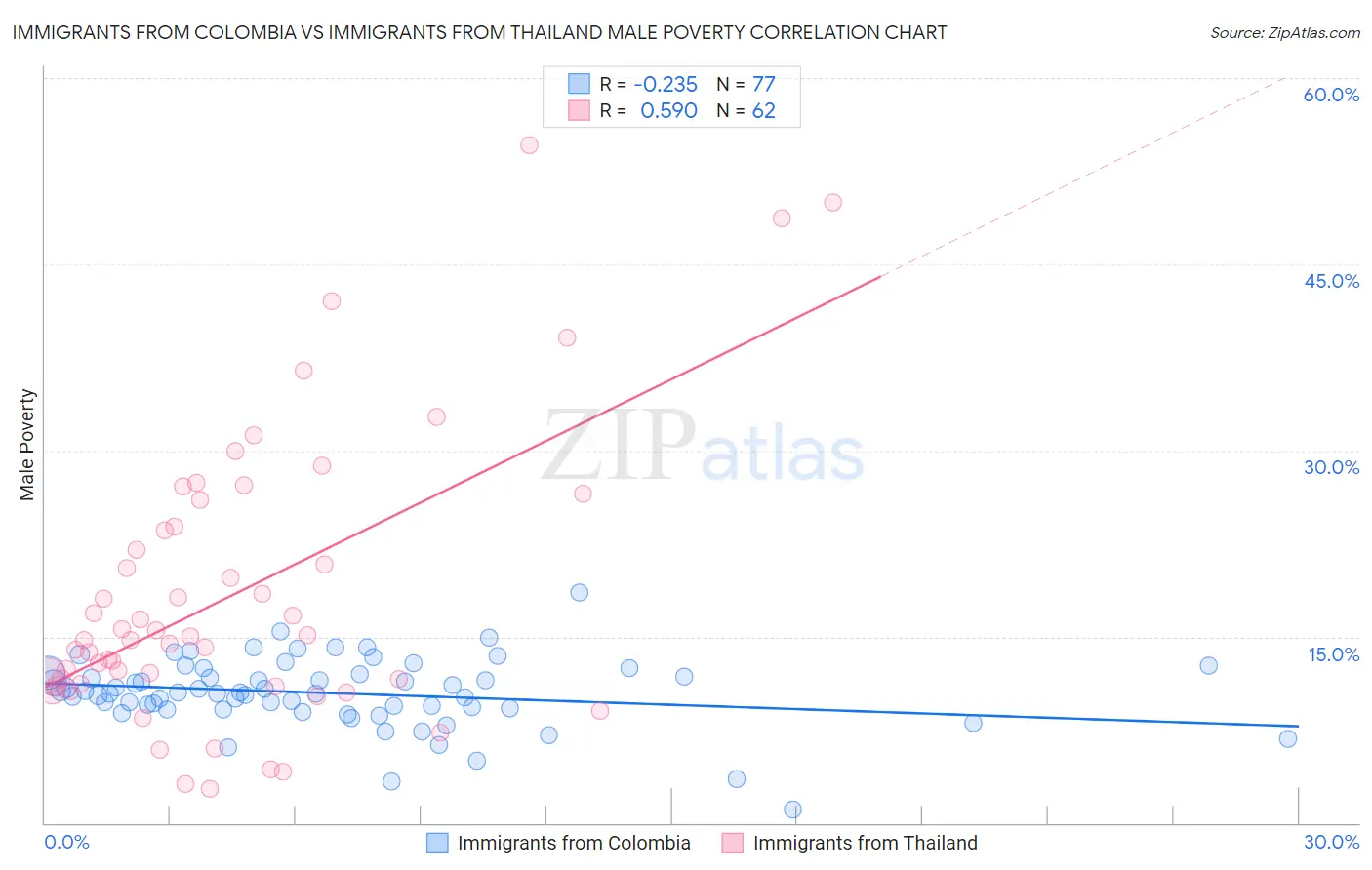 Immigrants from Colombia vs Immigrants from Thailand Male Poverty