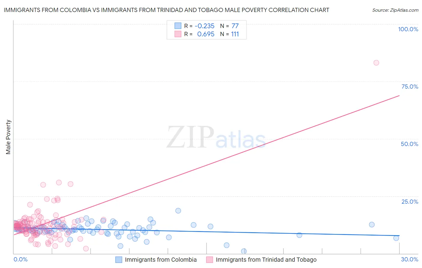 Immigrants from Colombia vs Immigrants from Trinidad and Tobago Male Poverty