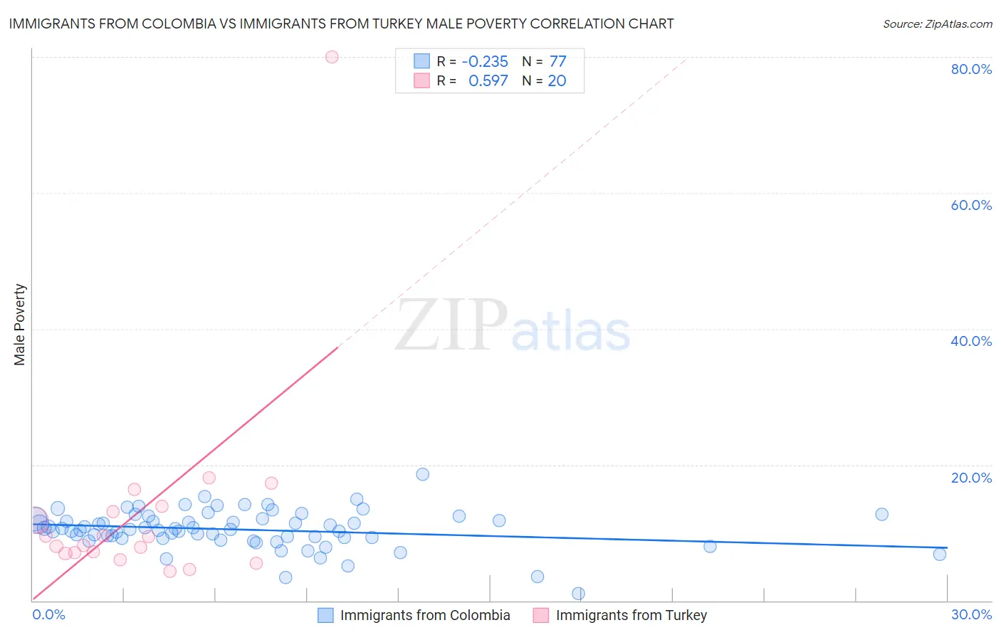 Immigrants from Colombia vs Immigrants from Turkey Male Poverty