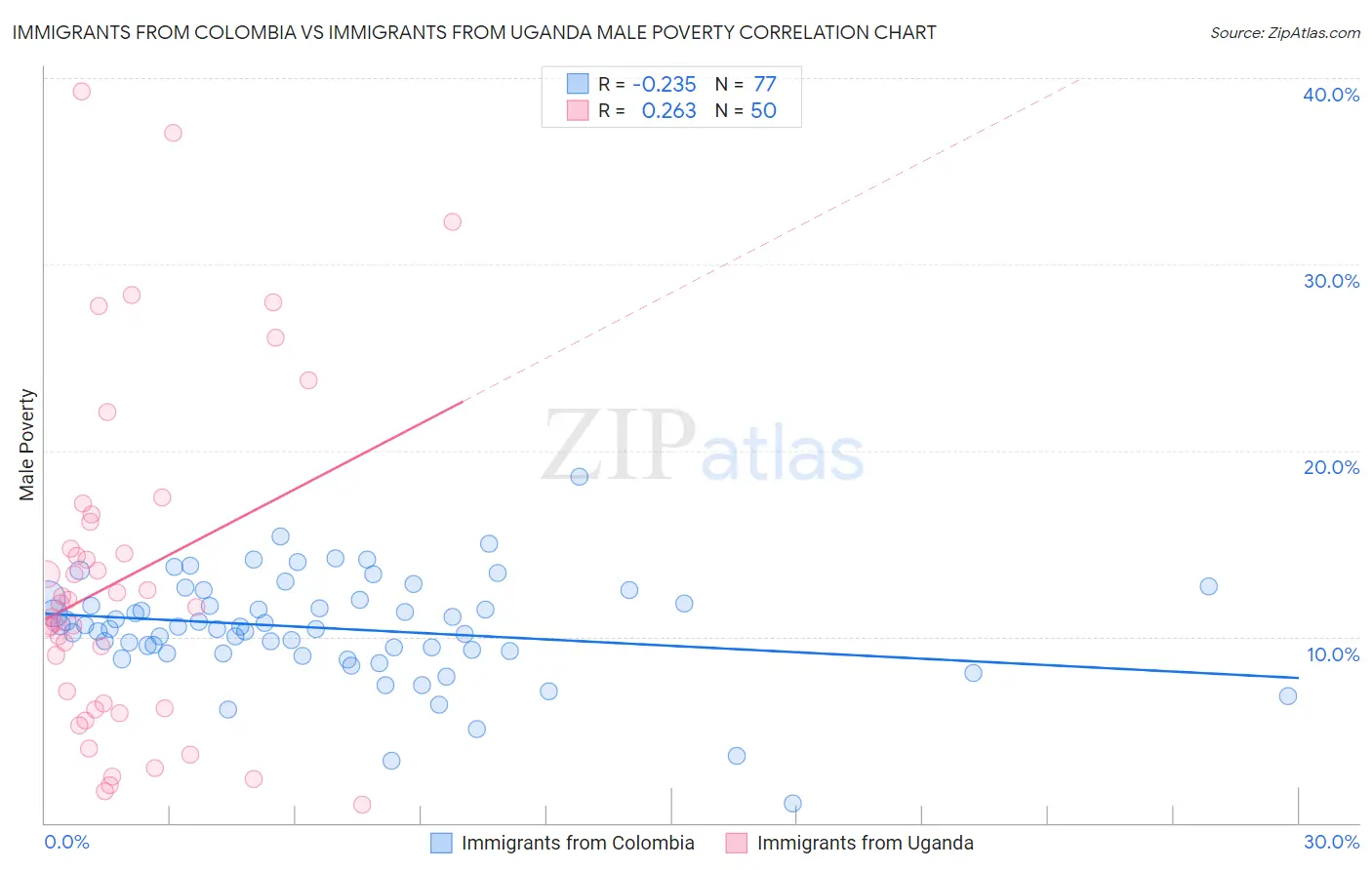 Immigrants from Colombia vs Immigrants from Uganda Male Poverty