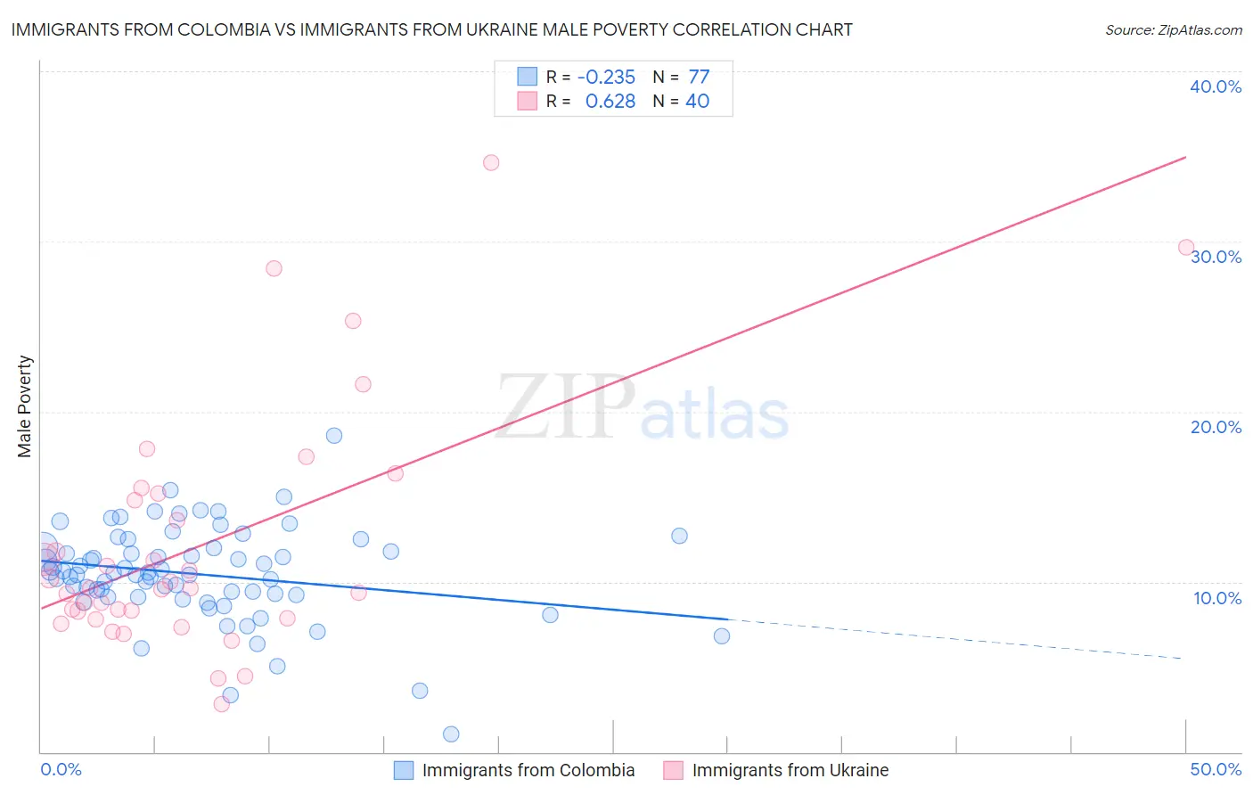 Immigrants from Colombia vs Immigrants from Ukraine Male Poverty