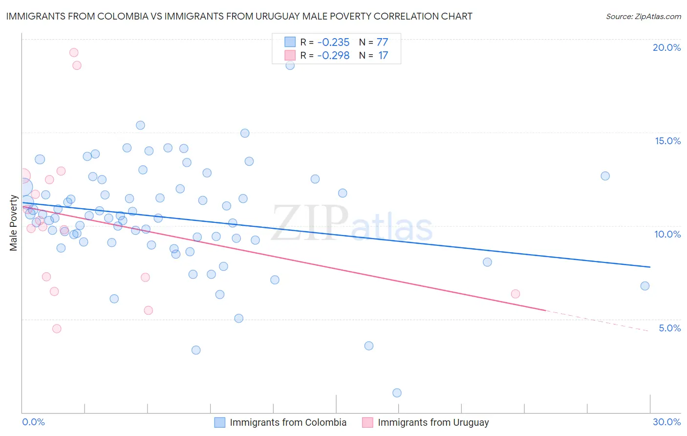 Immigrants from Colombia vs Immigrants from Uruguay Male Poverty