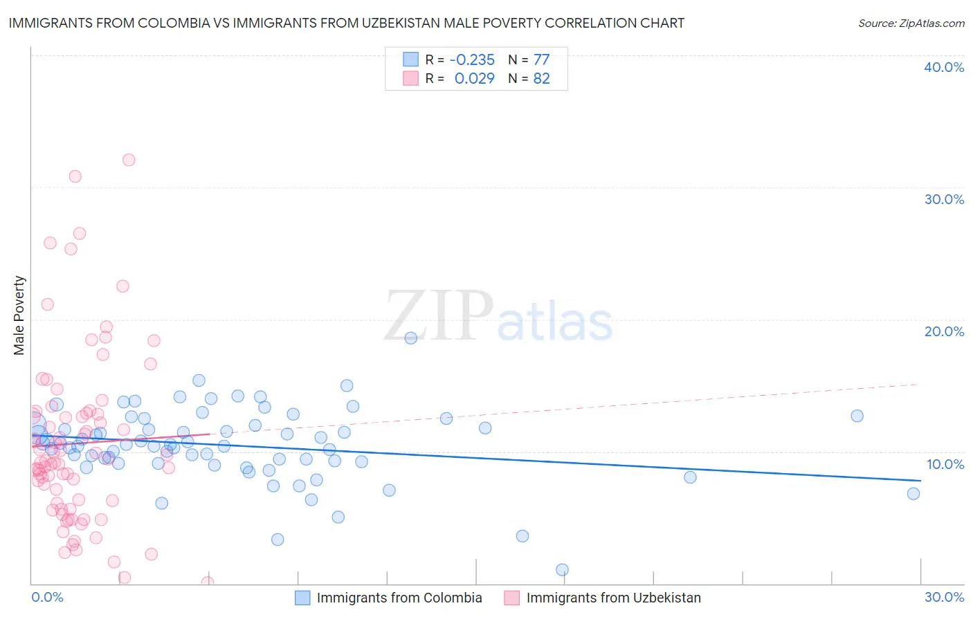 Immigrants from Colombia vs Immigrants from Uzbekistan Male Poverty