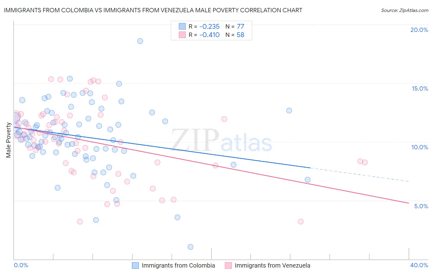 Immigrants from Colombia vs Immigrants from Venezuela Male Poverty