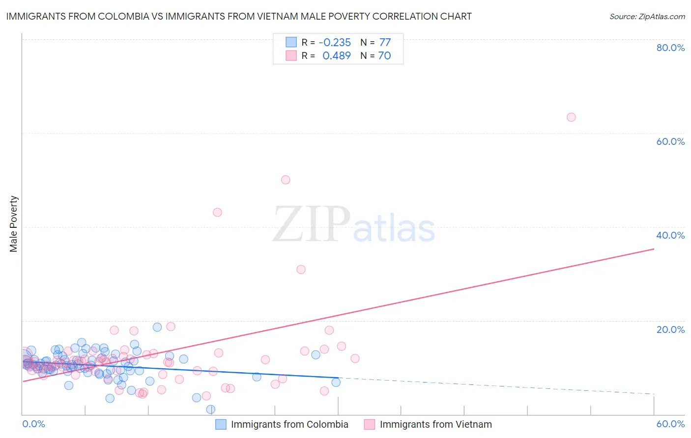 Immigrants from Colombia vs Immigrants from Vietnam Male Poverty