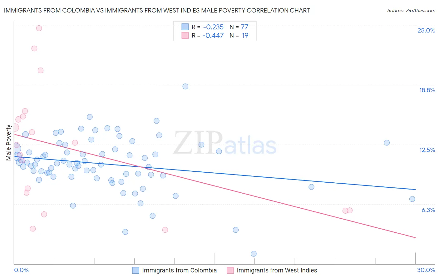 Immigrants from Colombia vs Immigrants from West Indies Male Poverty