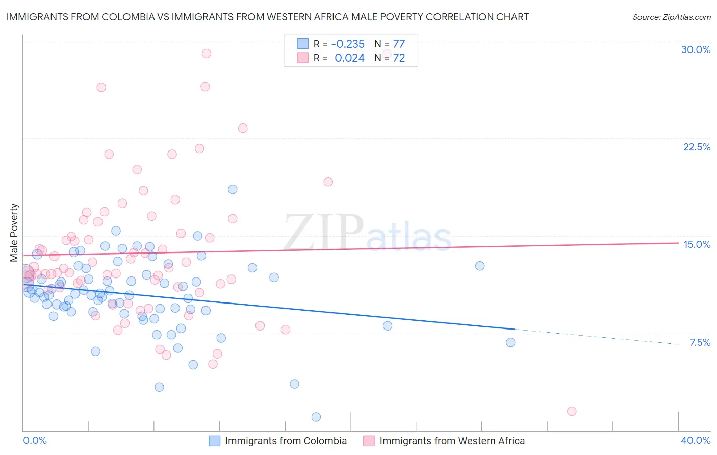 Immigrants from Colombia vs Immigrants from Western Africa Male Poverty