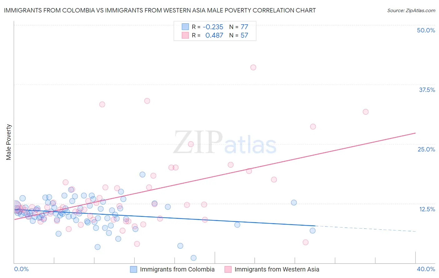 Immigrants from Colombia vs Immigrants from Western Asia Male Poverty