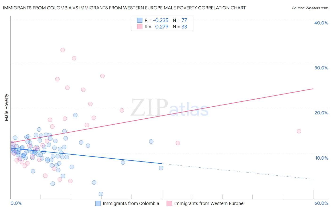 Immigrants from Colombia vs Immigrants from Western Europe Male Poverty