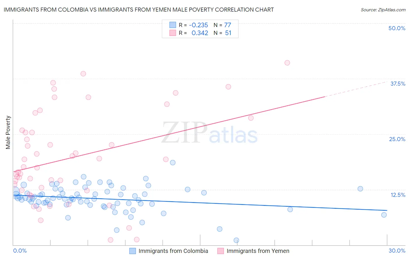 Immigrants from Colombia vs Immigrants from Yemen Male Poverty