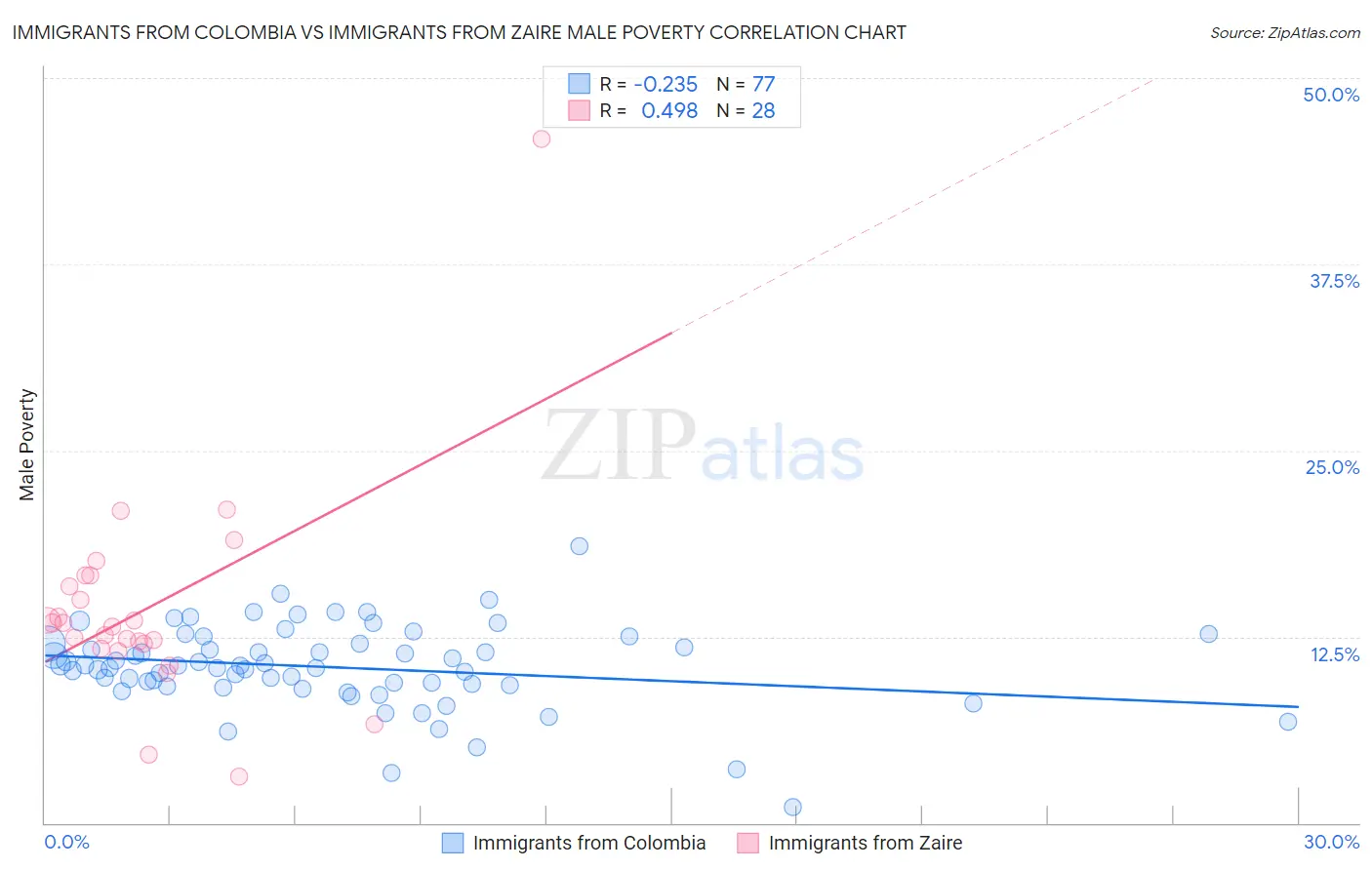 Immigrants from Colombia vs Immigrants from Zaire Male Poverty