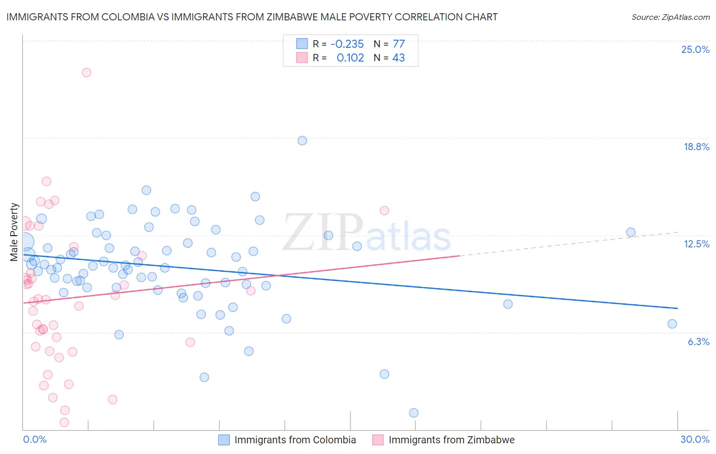 Immigrants from Colombia vs Immigrants from Zimbabwe Male Poverty