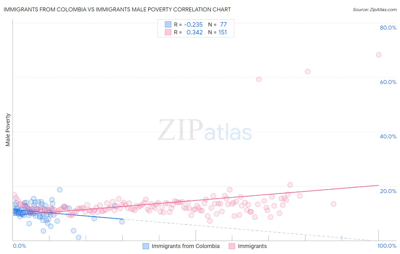 Immigrants from Colombia vs Immigrants Male Poverty