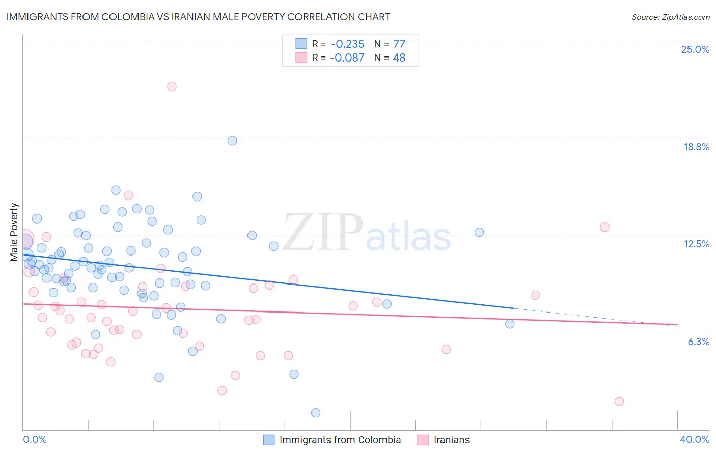 Immigrants from Colombia vs Iranian Male Poverty